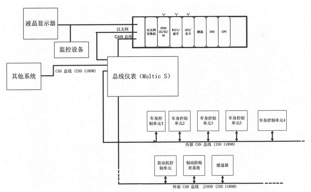 Bus instrument based on ethernet