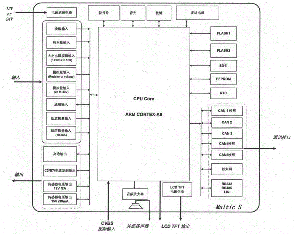 Bus instrument based on ethernet