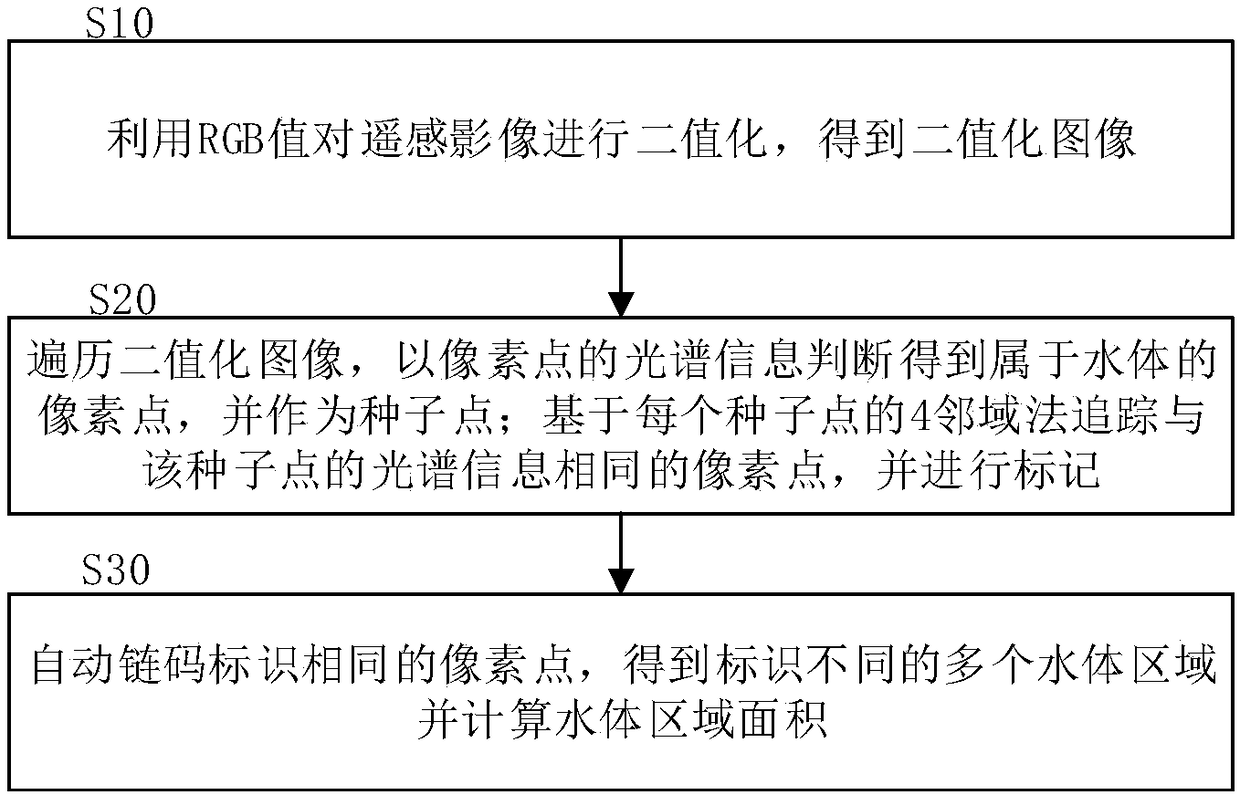 Remote sensing image water body identification and extraction method