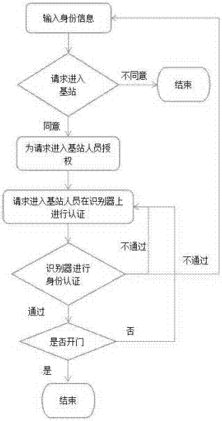 Base station management method