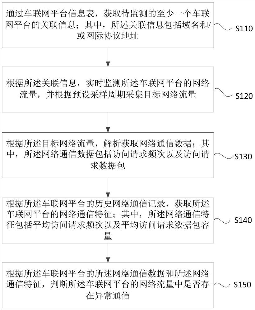 Abnormal communication detection method and device, server and storage medium