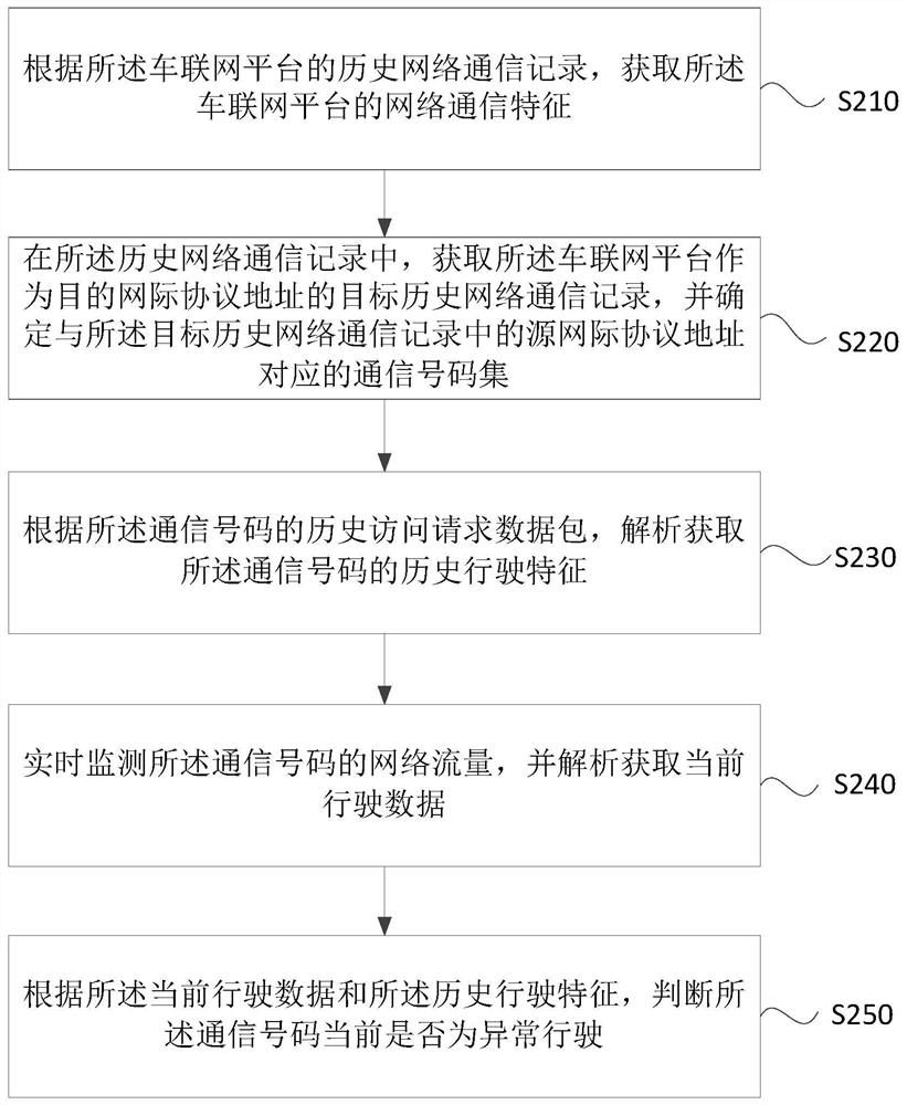 Abnormal communication detection method and device, server and storage medium