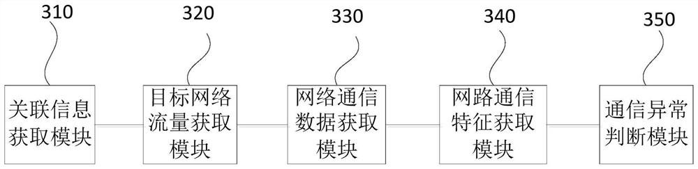 Abnormal communication detection method and device, server and storage medium