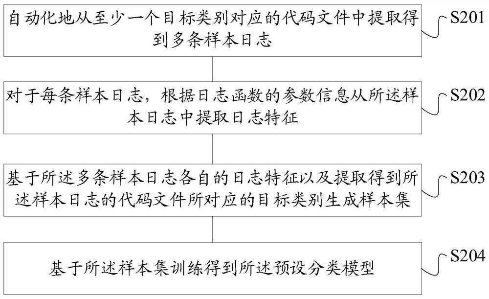 Automatic log classification method and device and computer readable storage medium