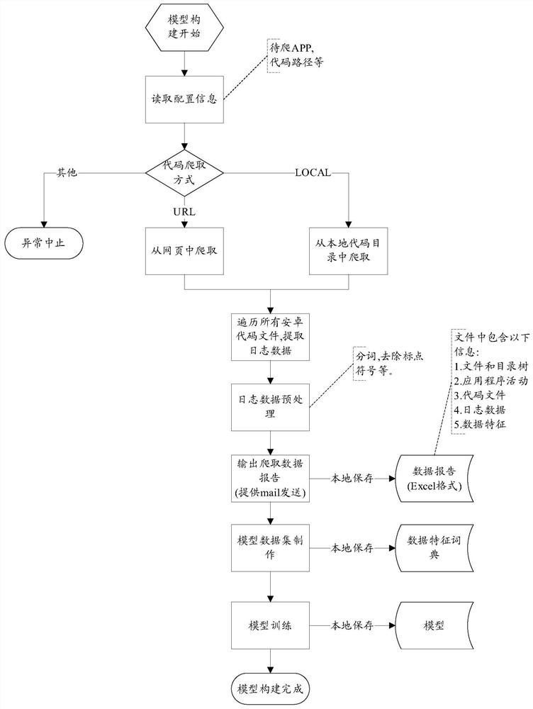 Automatic log classification method and device and computer readable storage medium