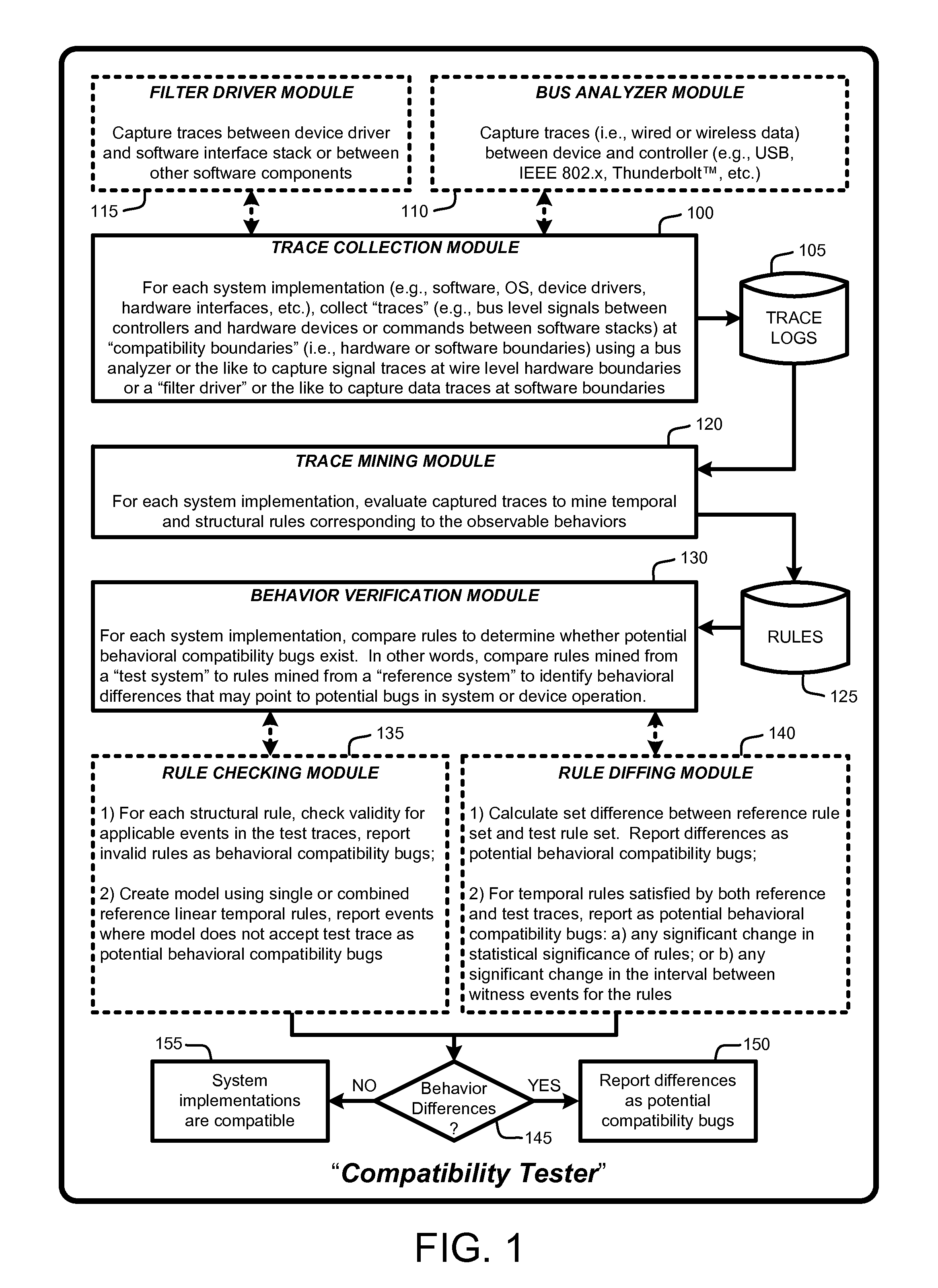 Compatibility testing using traces, linear temporal rules, and behavioral models