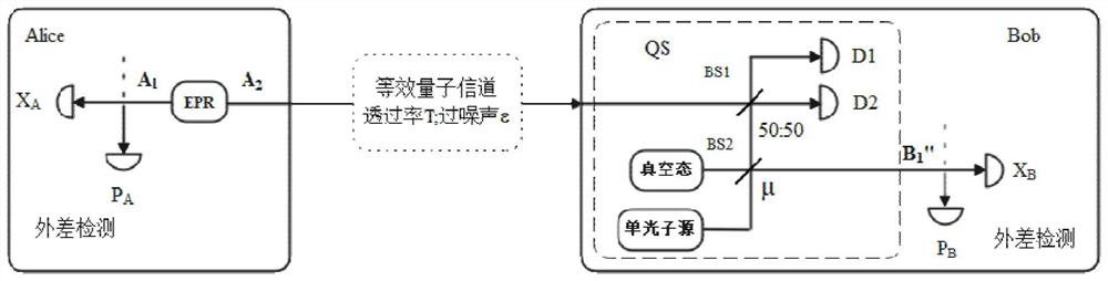 Continuous variable measurement equipment independent quantum key distribution method based on quantum scissors