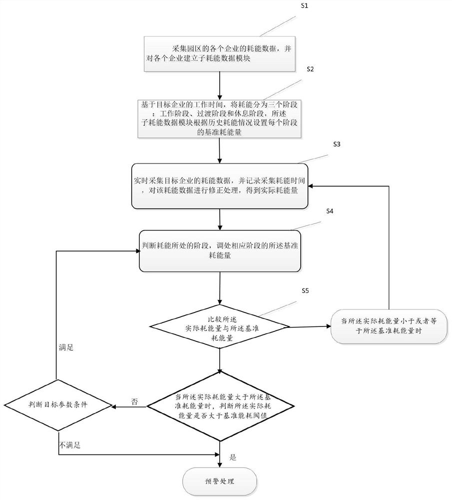 Park energy consumption management and control method and system, intelligent terminal and storage medium