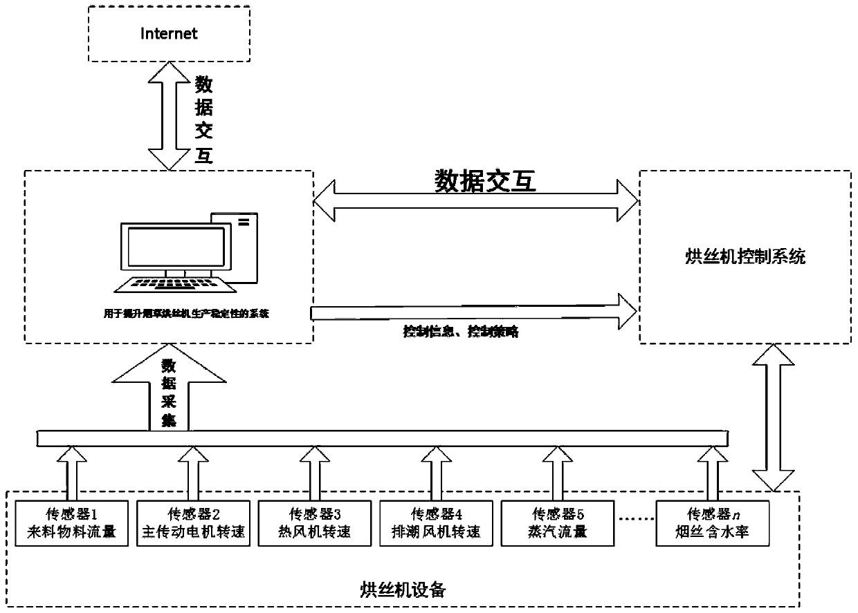 System and method for improving production stability of cut tobacco dryer