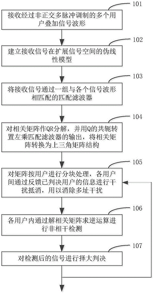 Incoherent multiple-user detection method and device for non-orthogonal multi-pulse modulation