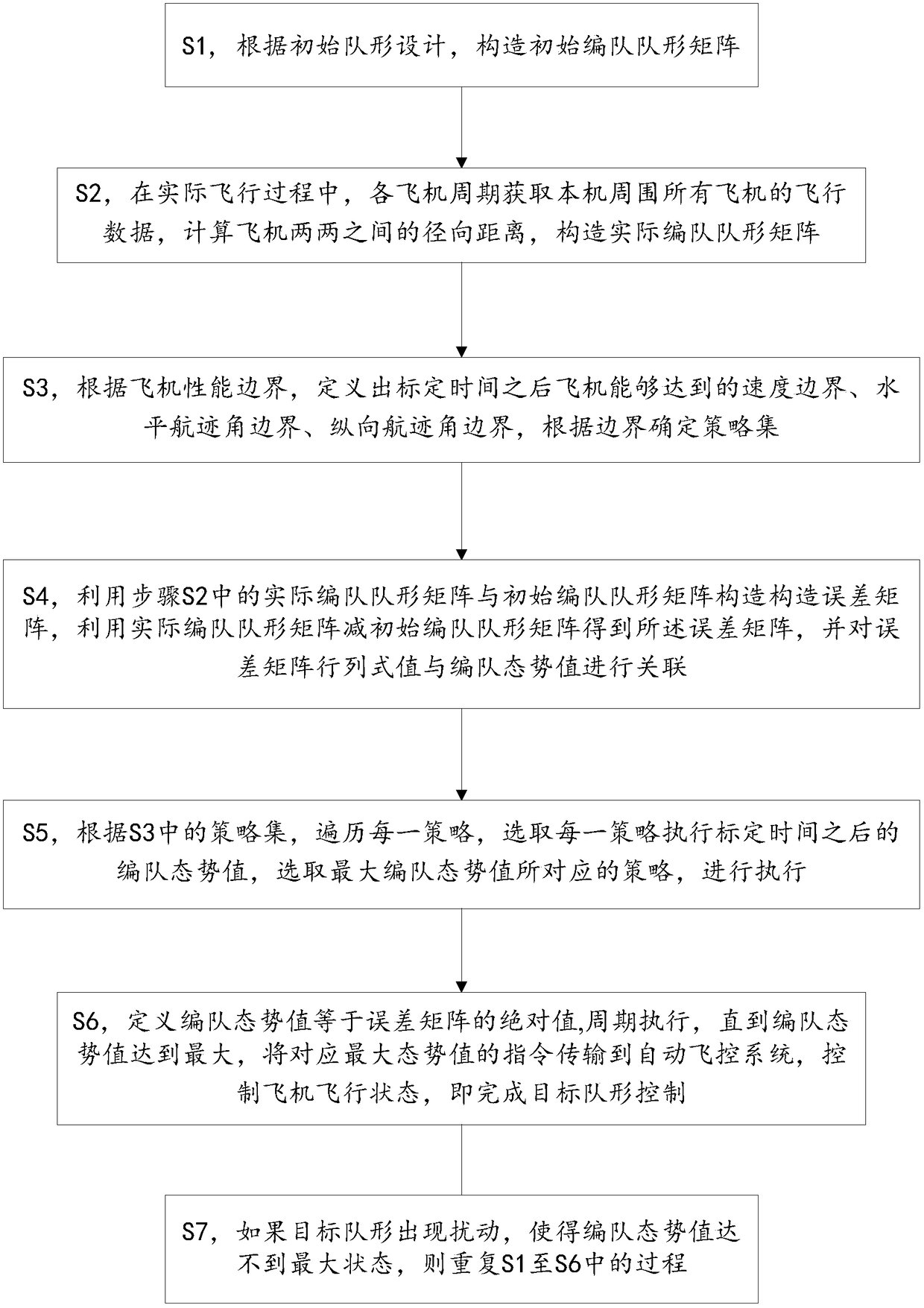 A multi-aircraft formation flight control method