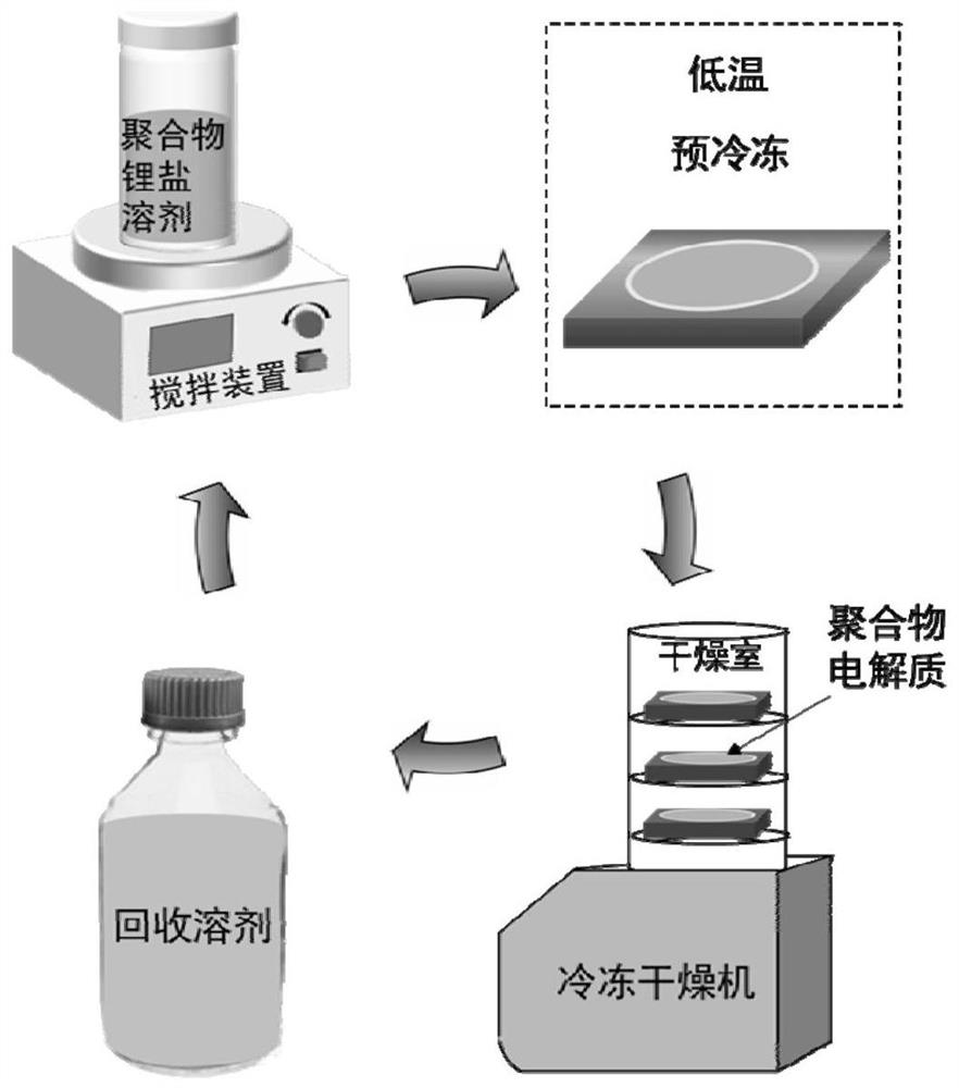 Polymer electrolyte, preparation method thereof and application of polymer electrolyte in wide-temperature-range and high-rate solid-state lithium battery