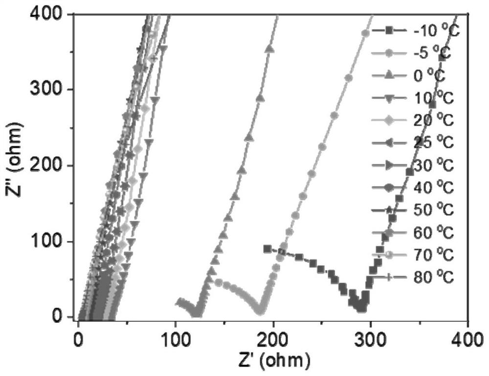 Polymer electrolyte, preparation method thereof and application of polymer electrolyte in wide-temperature-range and high-rate solid-state lithium battery