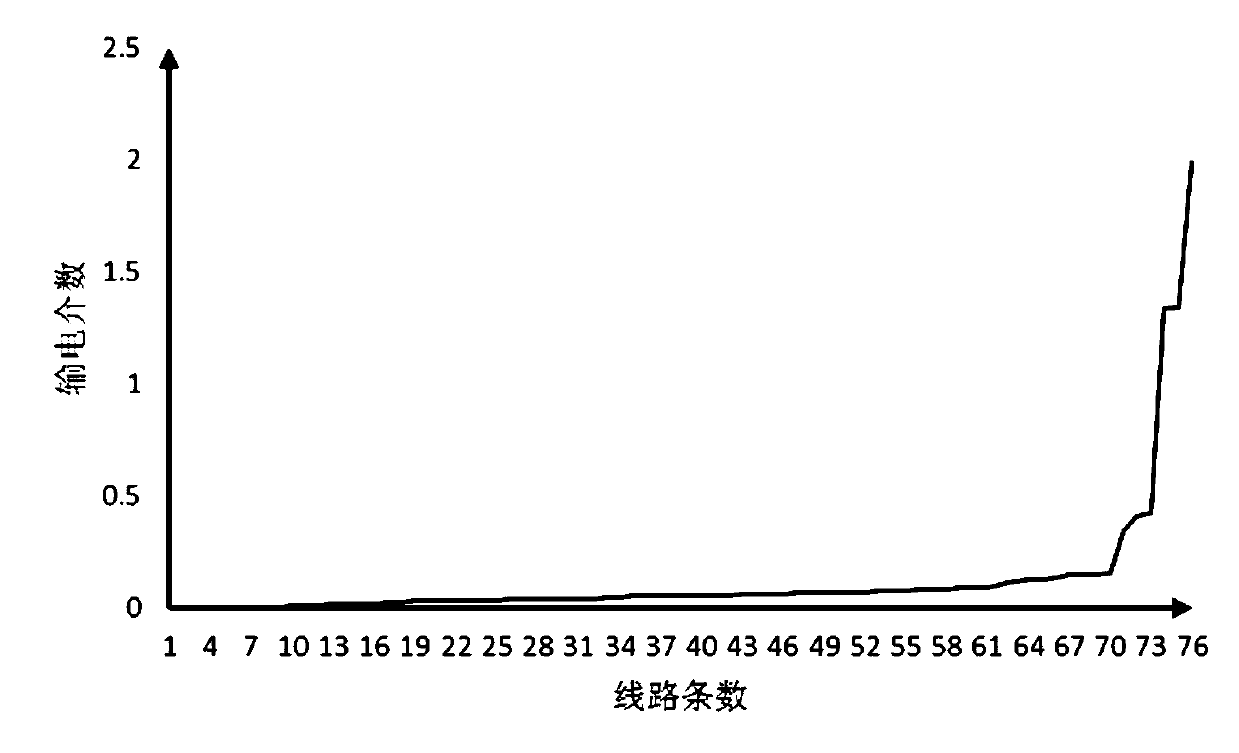 Power grid partitioning method based on line transmission betweenness