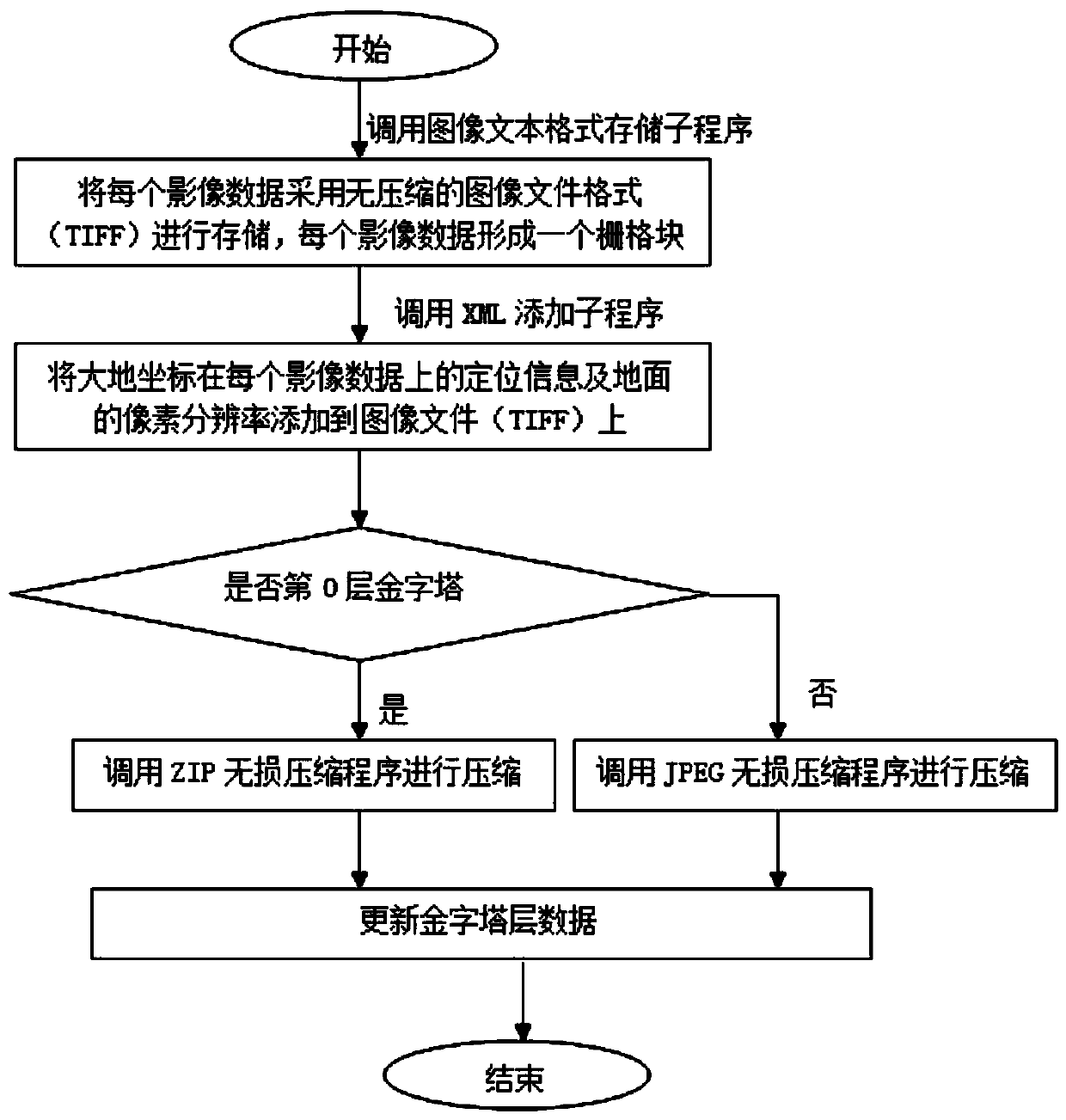 A Pyramid Layer Storage Method for Image Data and Spatial Database System