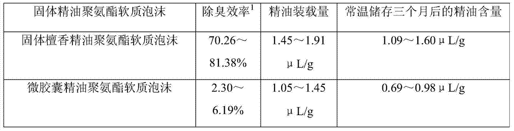 A preparation method of deodorizing long-acting slow-release plant essential oil polyurethane soft foam