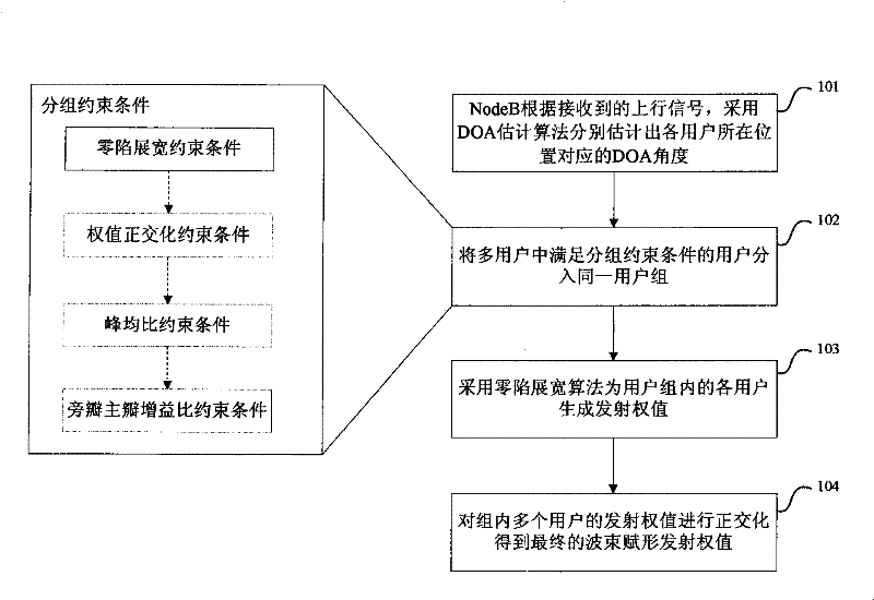 Generating method for multi-user beam shaping emission value