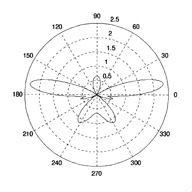 Generating method for multi-user beam shaping emission value