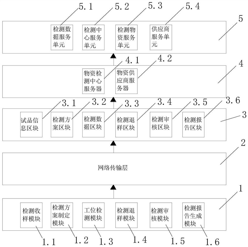 Material detection management system and method based on block chain technology