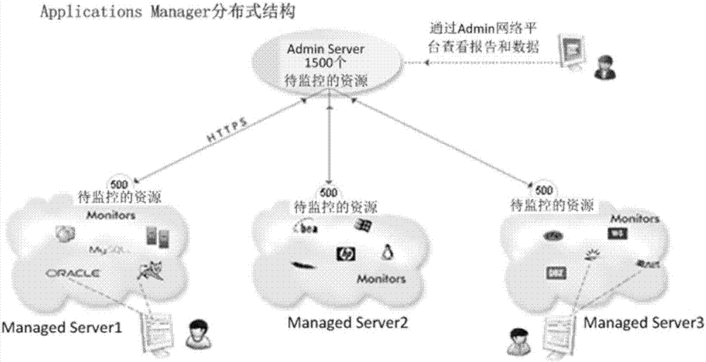 System monitoring method and apparatus