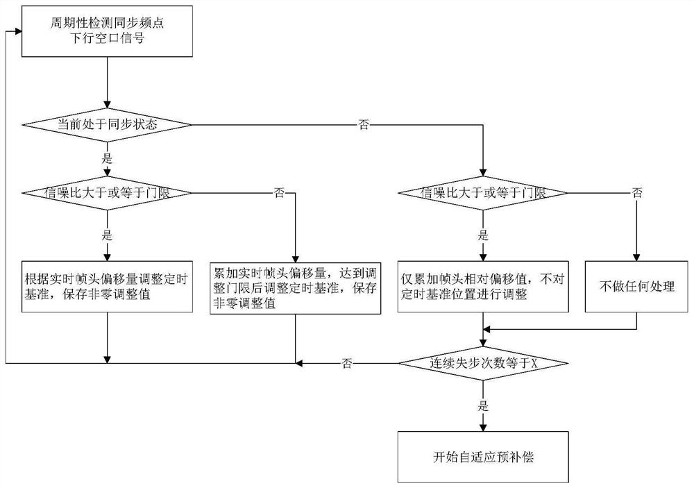 Indoor distribution base station air interface synchronization method and system