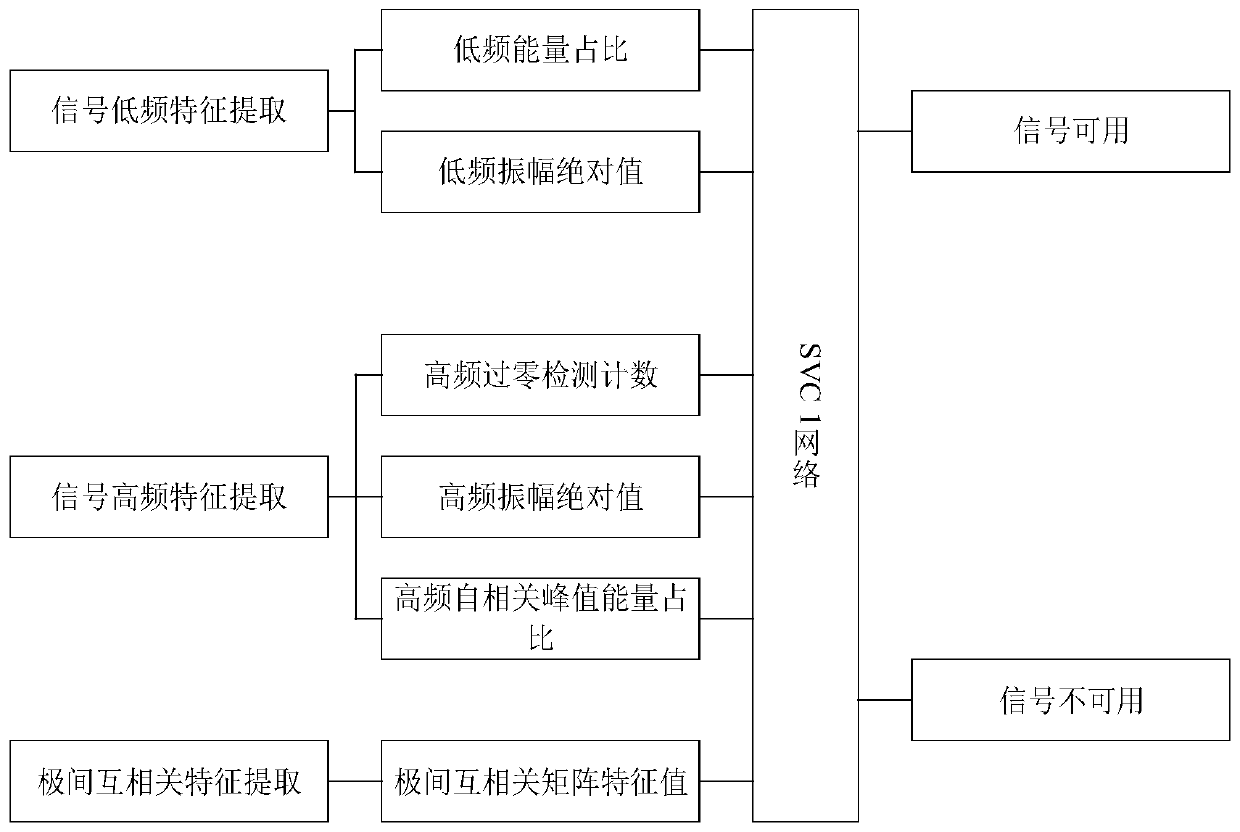 ECG signal noise pollution degree and category intelligent assessment method