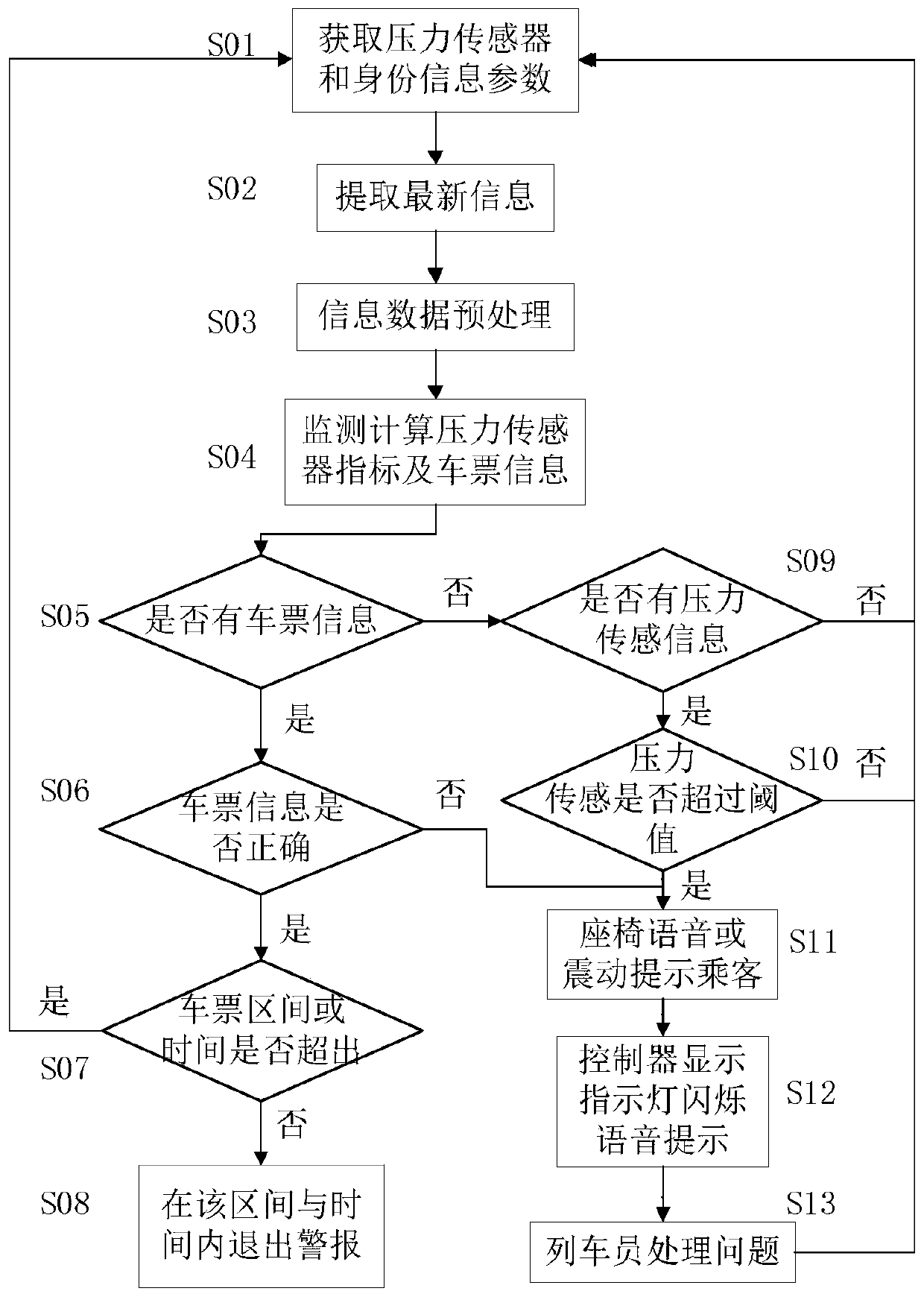 High-speed rail ticket checking system based on smart seats and ticket checking method thereof