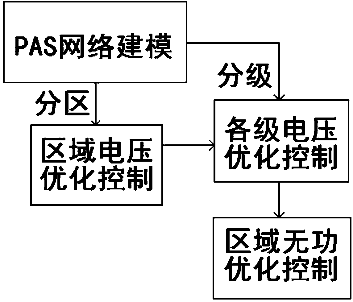 Regional power grid automatic voltage control (AVC) method