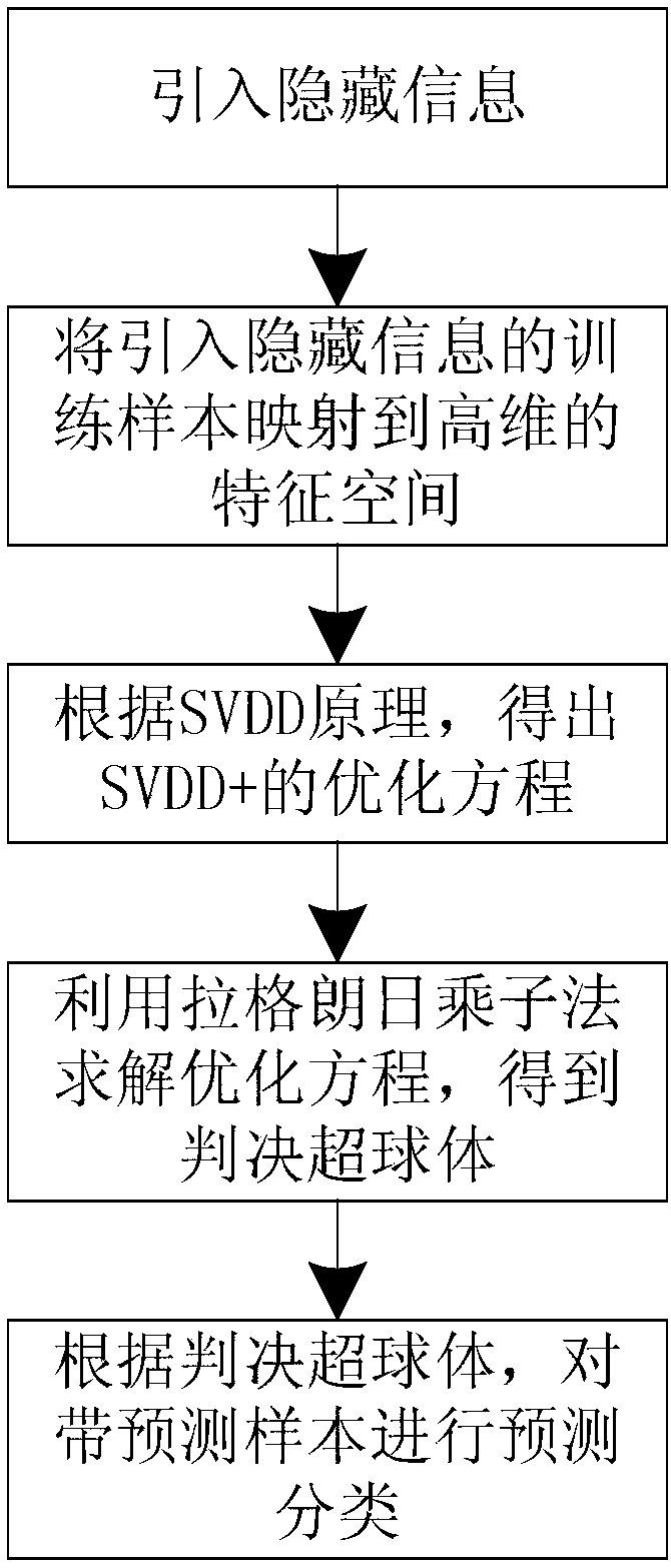 Intelligent classification method based on support vector data description algorithm with privileged information