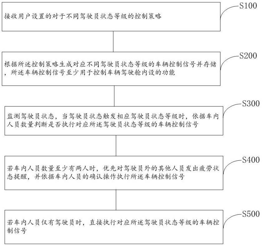 Vehicle control method and device based on driver state, vehicle and storage medium