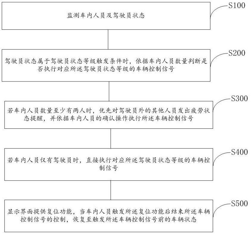 Vehicle control method and device based on driver state, vehicle and storage medium