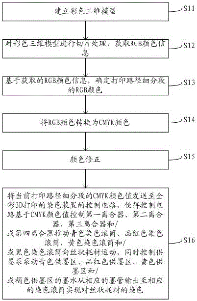 Dyeing device used for full-color 3D printing and full-color 3D printing method