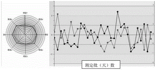 Quality control method based on Z-score quality control chart for multiple variables