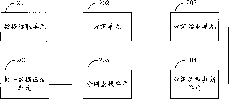 Chinese data compression method and Chinese data decompression method and related devices