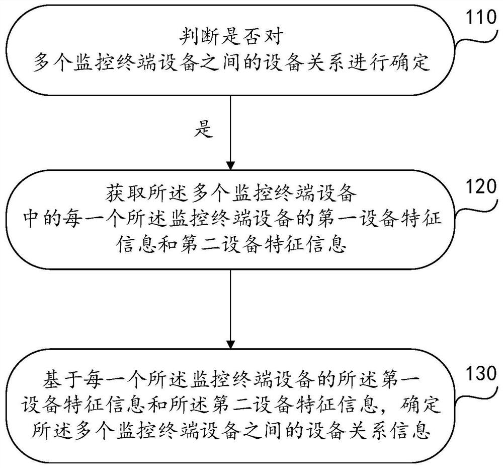 Monitoring equipment relation determination method based on data processing