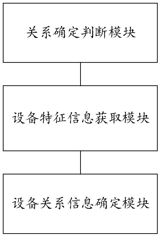 Monitoring equipment relation determination method based on data processing