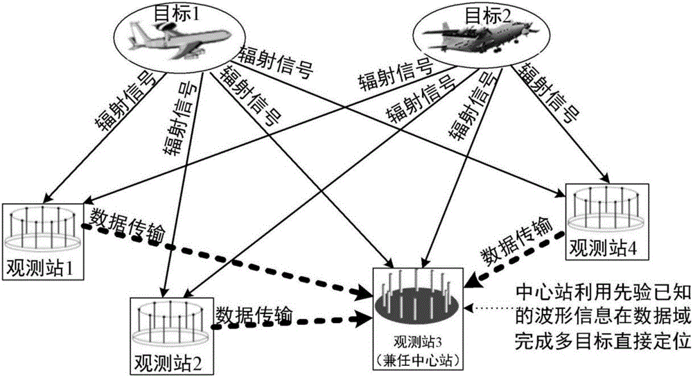 Multi-target direct positioning method under known signal waveform conditions