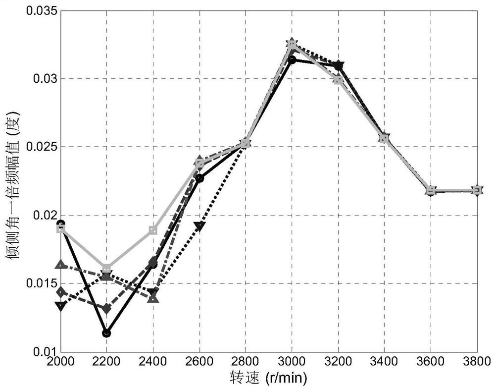 A gyro flywheel pair unbalance identification method