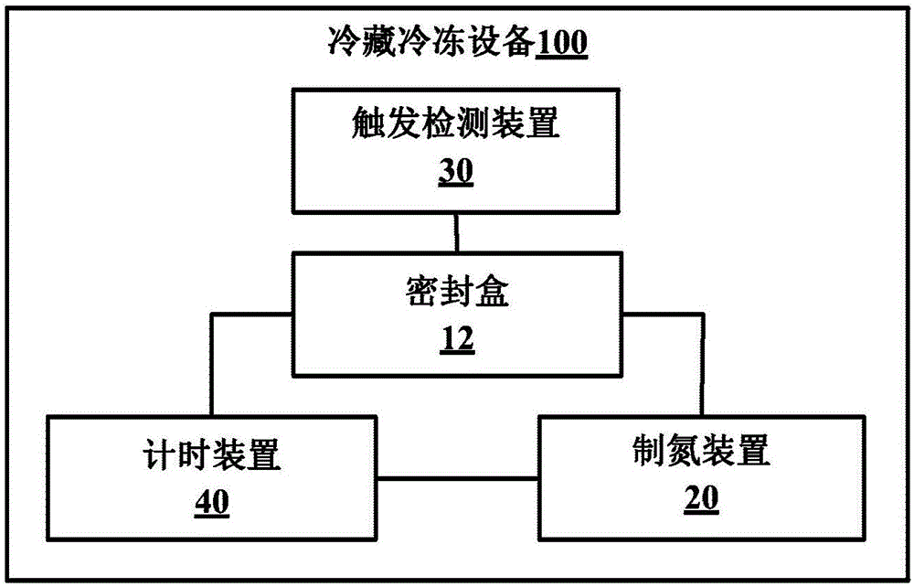 Nitrogen generation control method for refrigerating and freezing equipment and refrigerating and freezing equipment