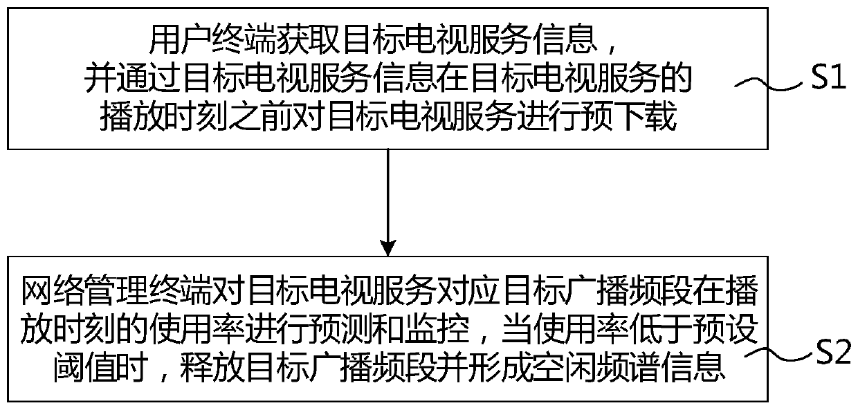 Cognitive radio implementation method, medium, terminal and device