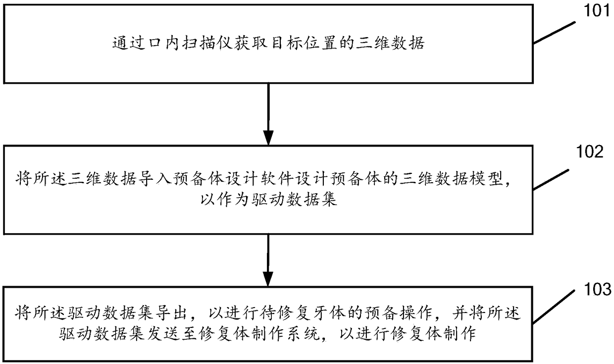 Digital oral restoration method and system