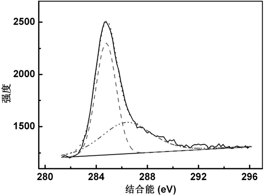 Preparation method of fullerol