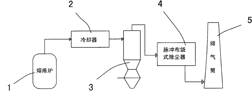 Pulse cloth bag type dust removal equipment used on smelting furnace