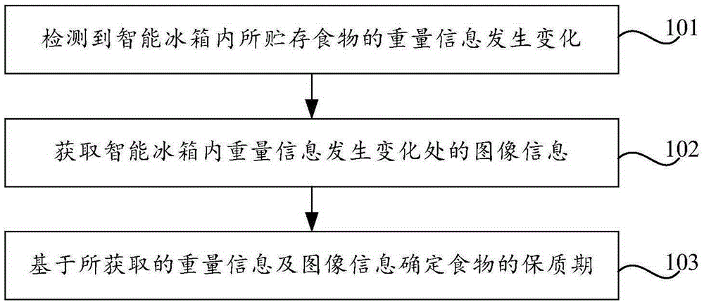 Method and device for determining shelf life of food