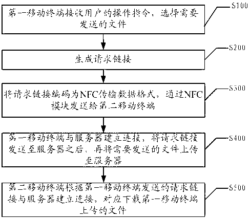 File transfer method and file transfer system between mobile terminals