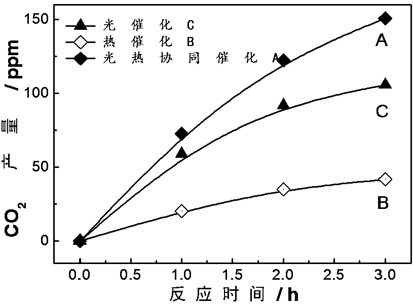 Preparation method of MnOx-CeO2 composite semiconductor catalyst