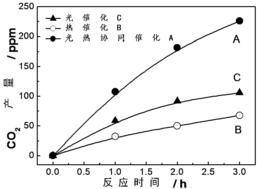 Preparation method of MnOx-CeO2 composite semiconductor catalyst