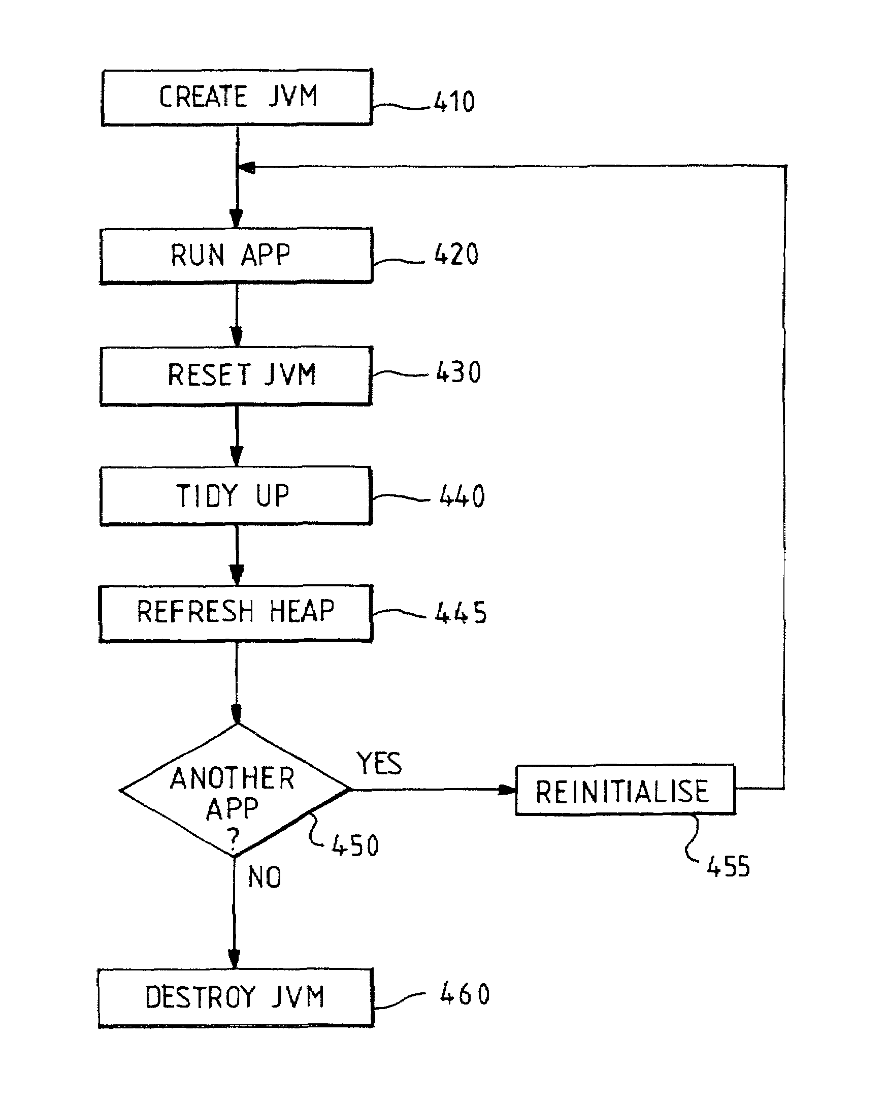 Computer system with heap reset for performing generational garbage collection implemented by card-marking between successive applications