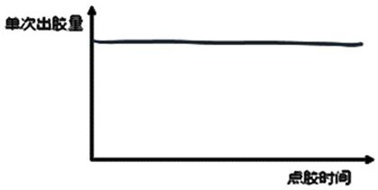 Glue amount compensation control system