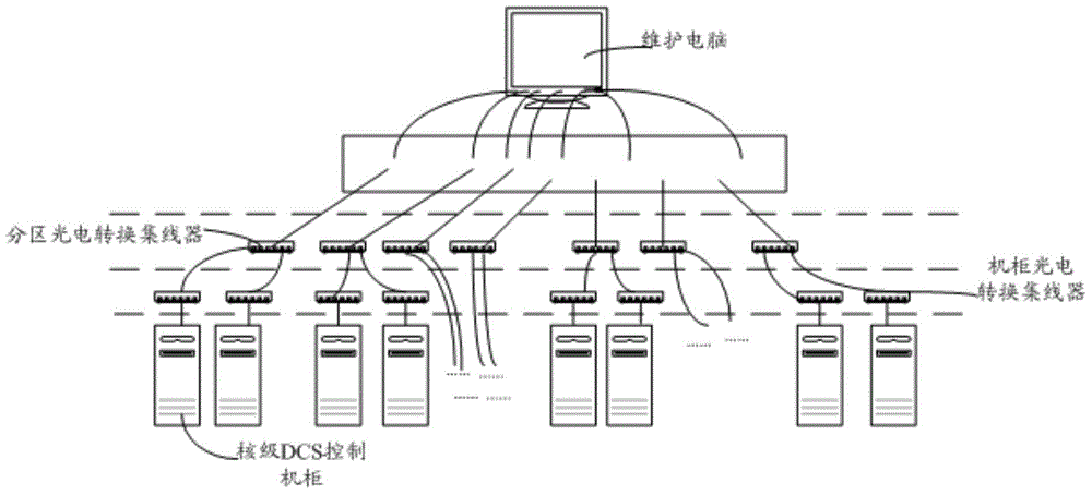 Maintenance method, device and system of nuclear-level dcs